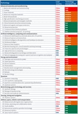Pentagon technologic development risk assement