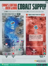 China controls the cobalt supply