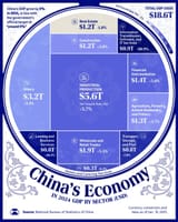 The Chinese economy
