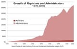 american-healthcare-physicians-vs-administrators-numbers
