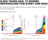 8000 YEARS AGO WOMEN REPRODUCED FOR EVERY ONE MAN analysis modern DNA uncovers rough dating scene after the advent agr