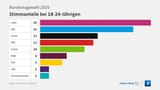 uvchart-umenstzs-a2025101-0btw-de-9100-128-wtb-jungwahler-parteien-inkl-volt-tierschutzbar-100