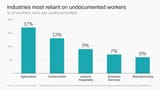 161103133051-undocumented-worker-industries-780x439