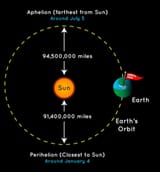 Aphelion_Perihelion_earth_sun_Jan_4th_July_5th
