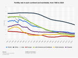 world fert rate