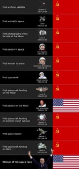 USSR won the space race