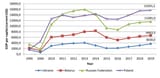 GDP-per-capita-current-US-Ukraine-Poland-Russian-Federation-Belarus