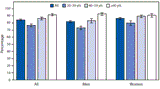 Percentage of Adults Aged ≥20 Years Consuming Breakfast on a Given Day, by Sex and Age — United States, 2015–2018