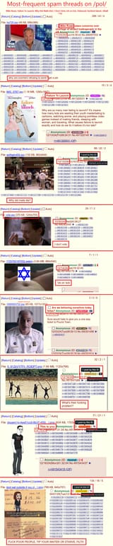 most frequent spam threads