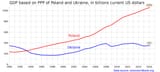 GDP_PPP_Poland_Ukraine