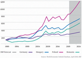 Growth of GDP per capita