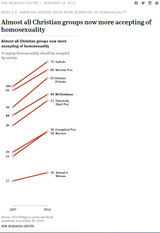 Almost all Christian groups now more accepting of homosexuality (Pew Research)