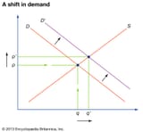 Illustration-increase-equilibrium-price-quantity-shift-demand
