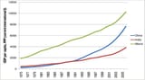 GDP-per-capita-in-China-and-India-1975-2006