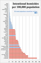 20201023_UNODC_Intentional_homicides_by_country_-_highest_rates_and_most_populous_countries