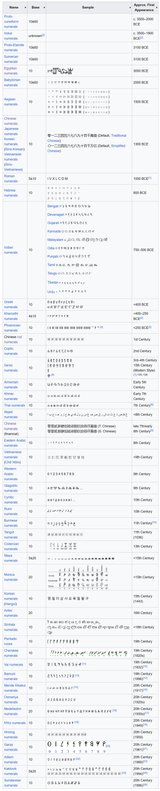 List of numeral systems - Wikipedia