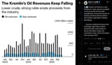 Russia’s oil revenue in June slumped to a two-year low as global crude prices fell and the ruble strengthened. oil industry shrank by 30%, ($5.27 billion) 03-07-2025