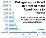 democrats are poor and stupid college