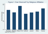 relig-divorce-Figure-1
