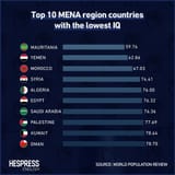 Morocco is ranked 174th globally in a recent average population IQ score census, according to th