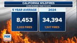 California Wildfire Comparison