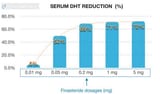 finasteride-dose-vs-response