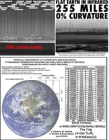 255 miles away and ZERO CURVATURE
