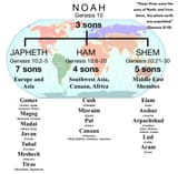 Noah_descendants