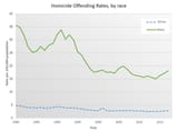 black murder rate