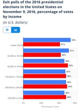 Democrat voters are poor IQ