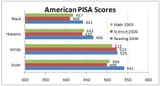 pisa by subject