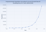projected-amish-pop-growth-3503602470