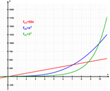 exponential growth for dummies