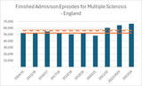 MultipleSclerosisEngland