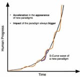 The-acceleration-of-the-Human-Progress
