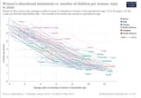 women education fertility