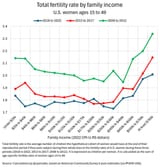 fertility by family income