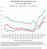 total-u-s-fertility-rate-by-family-income-v0-5wy659956rsc1