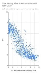 fertility rates vs female education