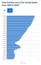 usa fertility 1800-2020