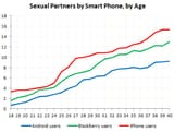 iphone users sex