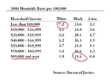 Wealthy Black Neighborhoods vs Poor White Neighborhoods