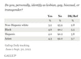 whites the least gay - degenerate among races