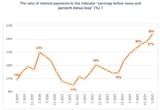 Interest Profit Ratio