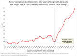 Corporate Debt Surge Craig Kennedy