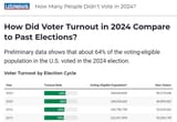 most-people-vote-nobody-for-president