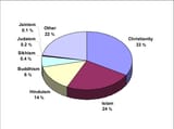 Largest-world-religions-by-percentage-adherents-of-global-population-2-1443482206
