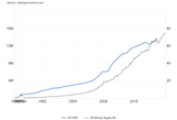 Costa Rica GDP vs M2