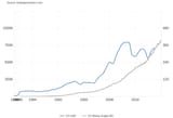 Colombia GDP vs M3