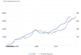 Ireland GDP vs M3